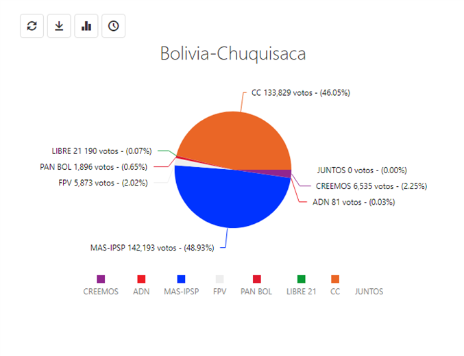 Los datos en Chuquisaca I captura.