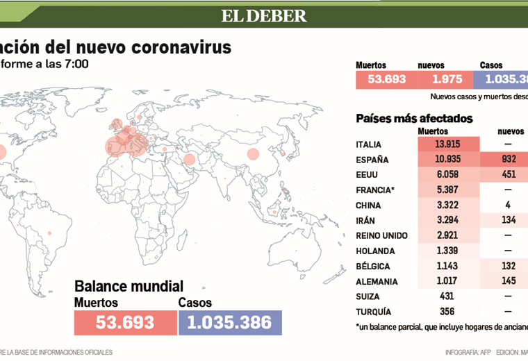 Cerca de 60.000 muertos por el Covid-19 se han registrado hasta este viernes 3 de abril en todo el mundo. 