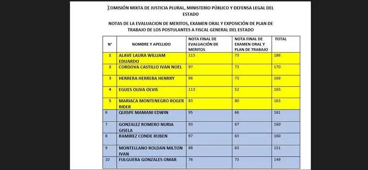 Los nombres y las notas de los calificados 