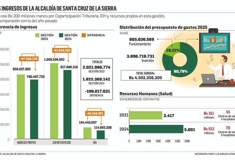 Los ingresos de la Alcaldía sufren una caída y concejales piden eficiencia en la gestión