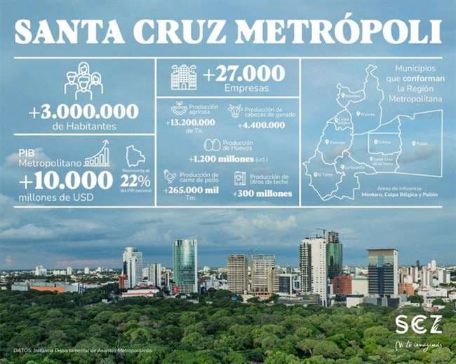 Destacan el potencial de la región metropolitana de Santa Cruz