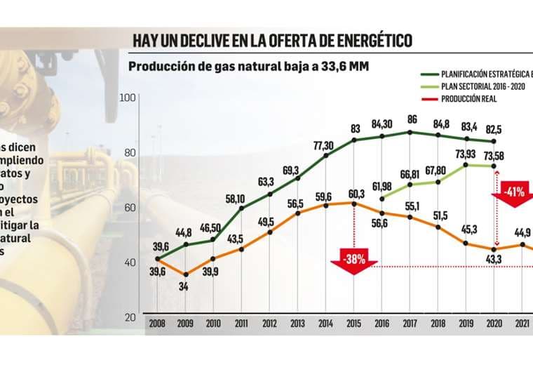 Petroleras dicen que la situación es crítica por 
caída en la producción de gas natural 