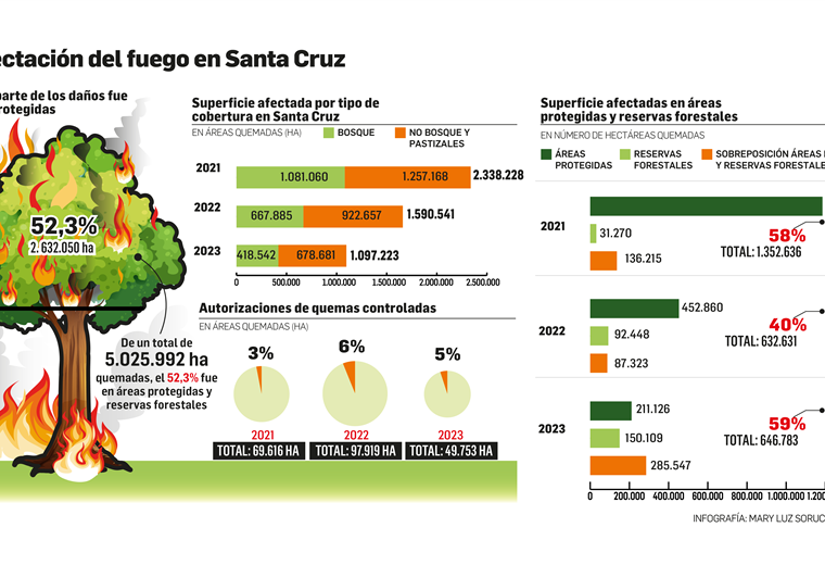Incendios: entre tres años ardieron 5 millones de hectáreas en Santa Cruz, un 52,3% fue en áreas protegidas