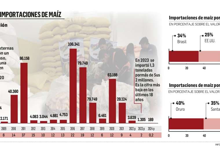 Importación de maíz en Bolivia.