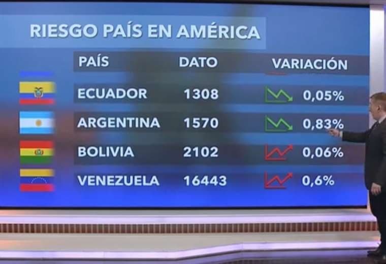 El informe en el canal argentino 26 sobre el riesgo país en América Latina/captura video