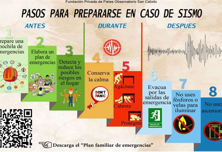 Pasos en caso de un sismo. Infografía: OSC