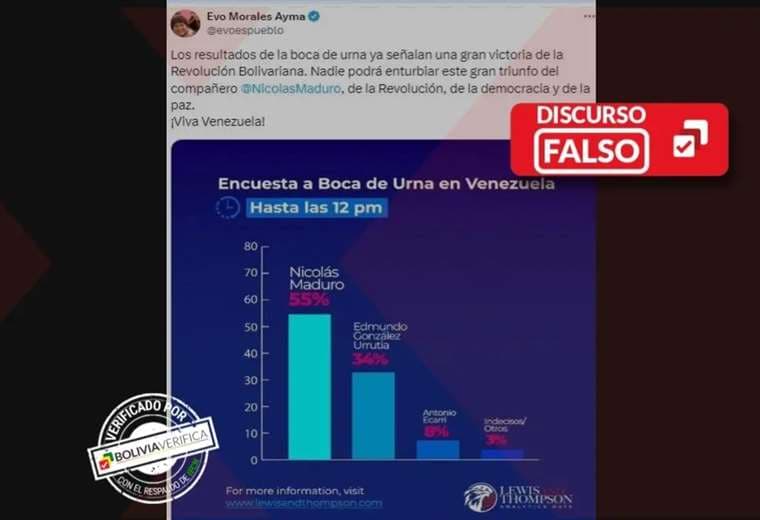 Bolivia Verifica: Evo compartió una encuesta falsa que da como ganador a Maduro