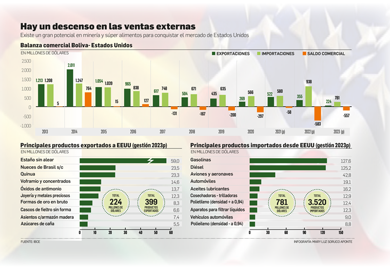 Balanza comercial Bolivia-EEUU/Infografía Lily Soruco