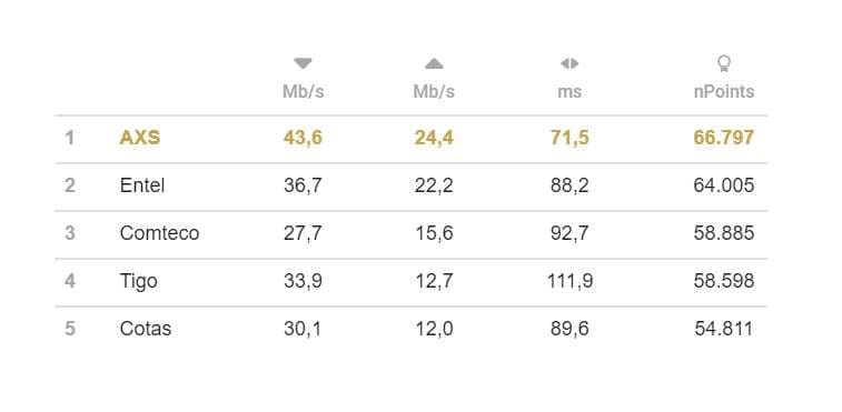 El internet fijo más rápido de Bolivia es AXS 