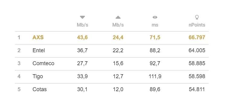 Este año, pone a AXS Bolivia en primer lugar de conexión de Internet Fijo en Bolivia