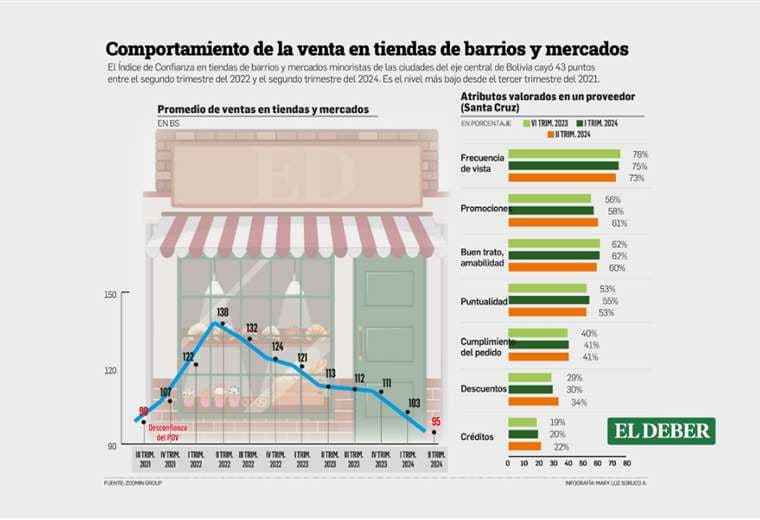 Ante alza de precios comercios optan por ofertas  para subsistir