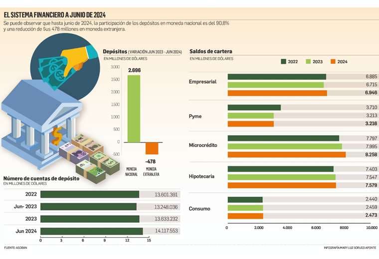 El sistema financiero a junio de 2024/Infografía: Lily Soruco