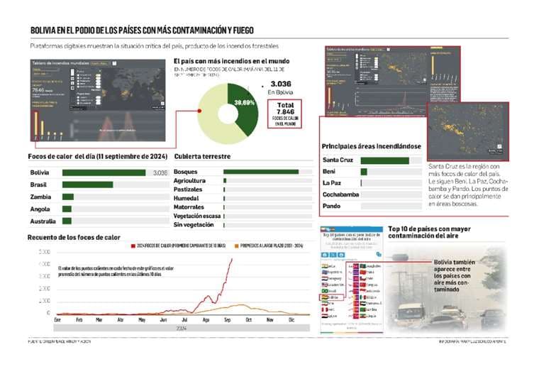 Bolivia es el país con más focos de calor en el mundo y llega al podio por aire contaminado