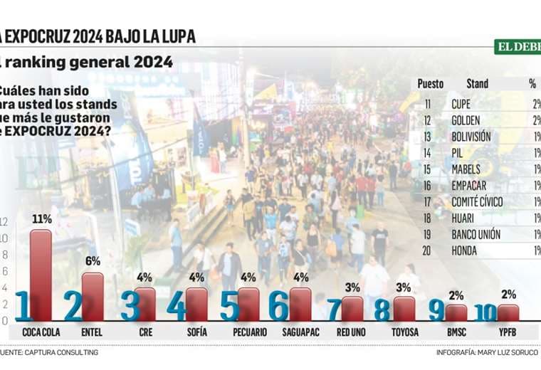 Encuesta: Coca Cola, Entel y CRE, los favoritos y un 88% califica de 'buena y excelente' Expocruz 2024