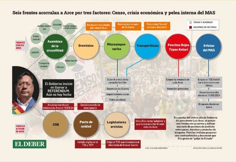 Los bloques contra Arce