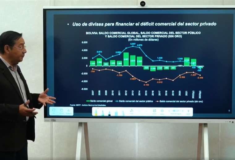 Luis Arce presentado el déficit comercial del sector privado