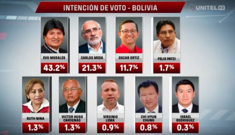 Morales tendría el doble de votos que Mesa, según nueva encuesta