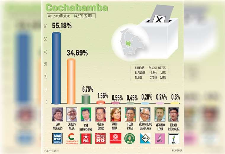 Carlos Mesa está con el 34,69%. Participación masiva marcó la jornada electoral en la Llajta