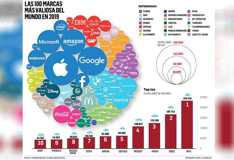 Estudio. Desde hace 20 años, la consultora Interbrand elabora la lista de las 100 marcas más valiosas del planeta. Facebook perdió un 12% de su valor en los últimos 12 meses