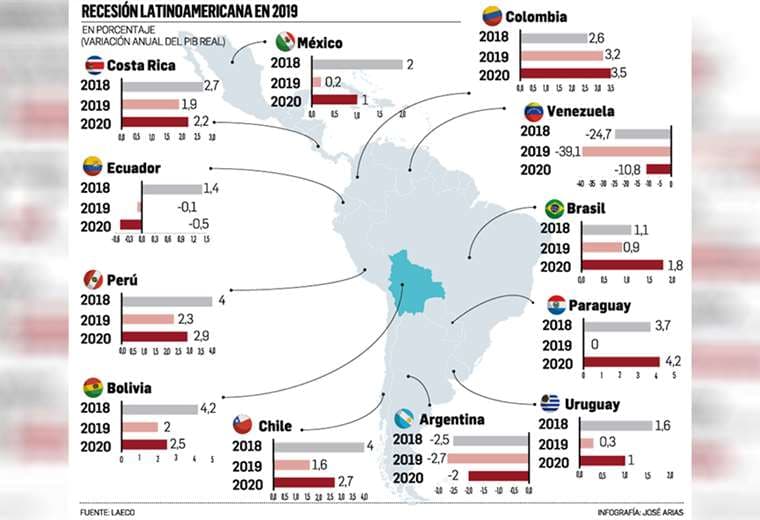 Escenario. Según el ente internacional, el desempeño será inferior al del año pasado, cuando se dio una caída del 0,4%. Proponen medidas para no sentir el impacto en Bolivia