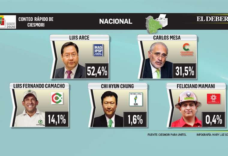 Conteo rápido Ciesmori: Luis Arce ganaría en primera vuelta con el 52,4%