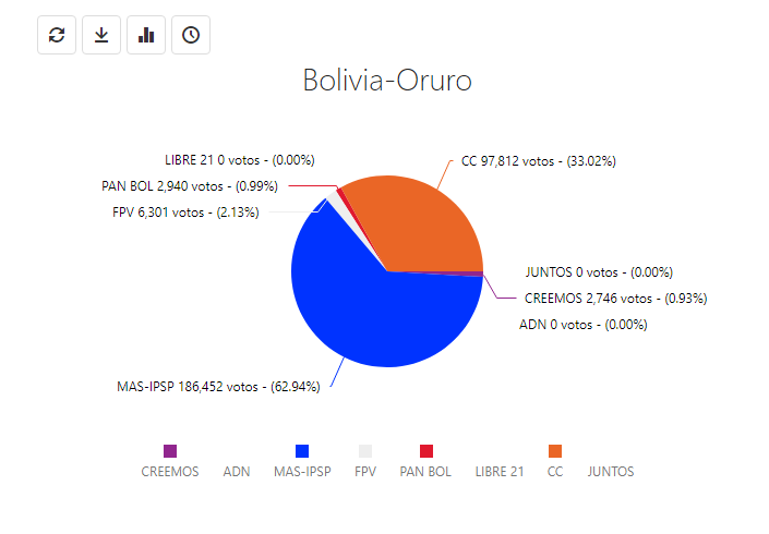 Los datos finales en Oruro I captura.