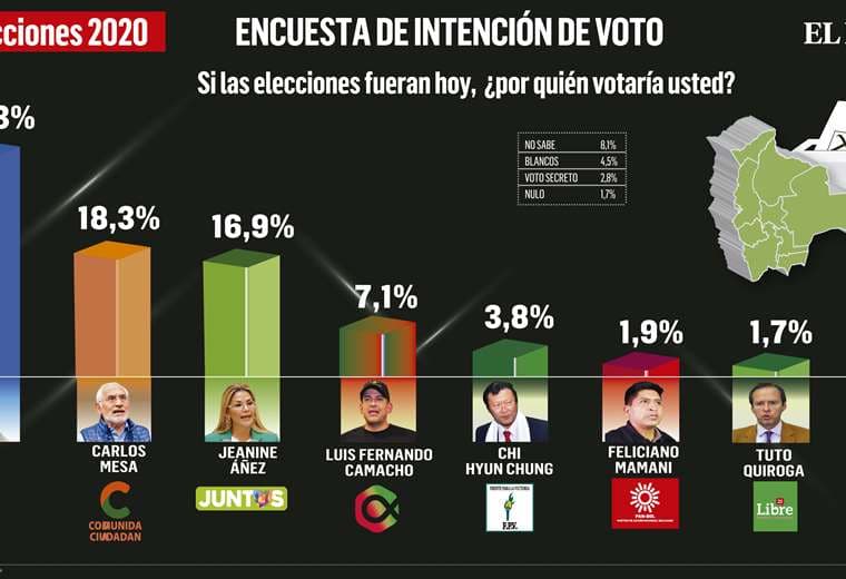 Así están los resultados de la encuesta para Red Uno, Unitel y Bolivisión Ciesmori