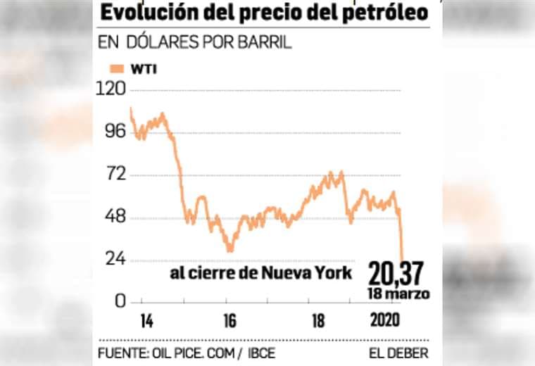 El precio del petróleo de Texas cierra a $us 20,37 el barril