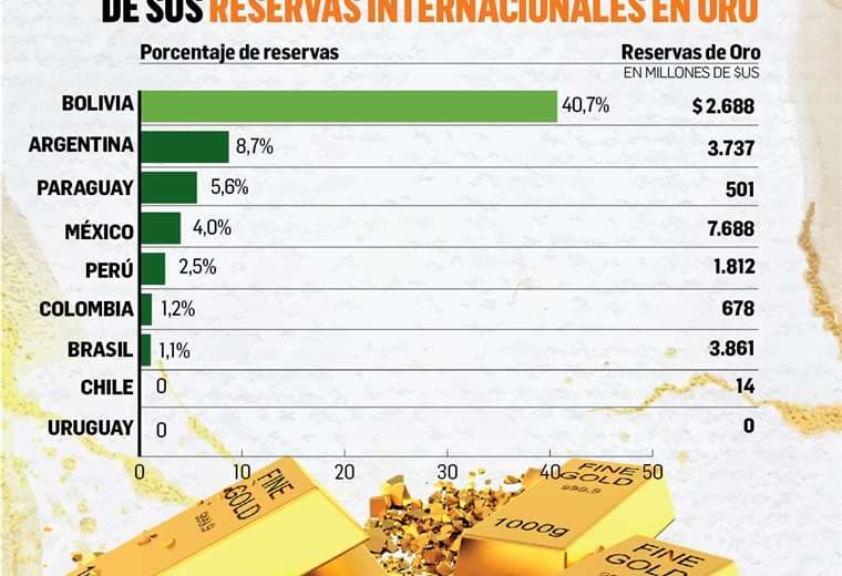 El oro ha escalado hasta los $us 2.000 la onza troy