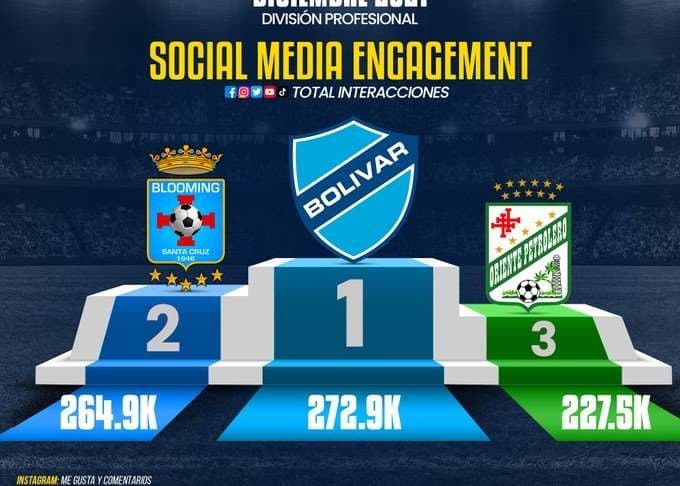El podio de los clubes más seguidos en redes sociales. 