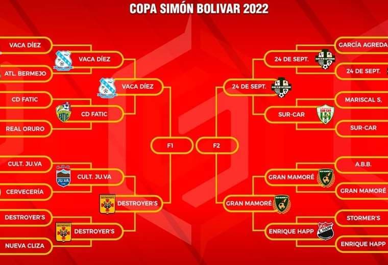 Recorrido de los clubes en la fase final de la Simón Bolívar. Sport Network