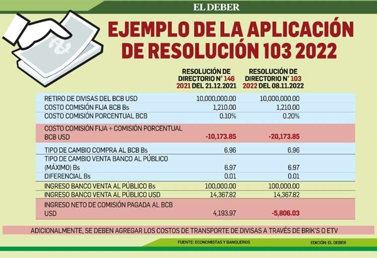 Aplicación de la resolución del Banco Central de Bolivia