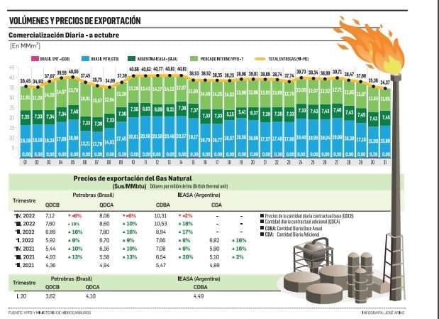 Consumo interno y exportaciones de gas boliviano