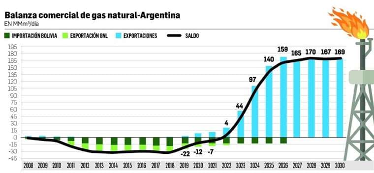 Mercado argentino de gas para Bolivia