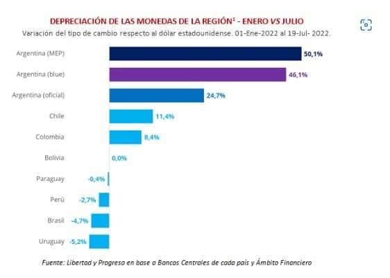 Depreciación del peso argentino en la región/Ámbito Financiero