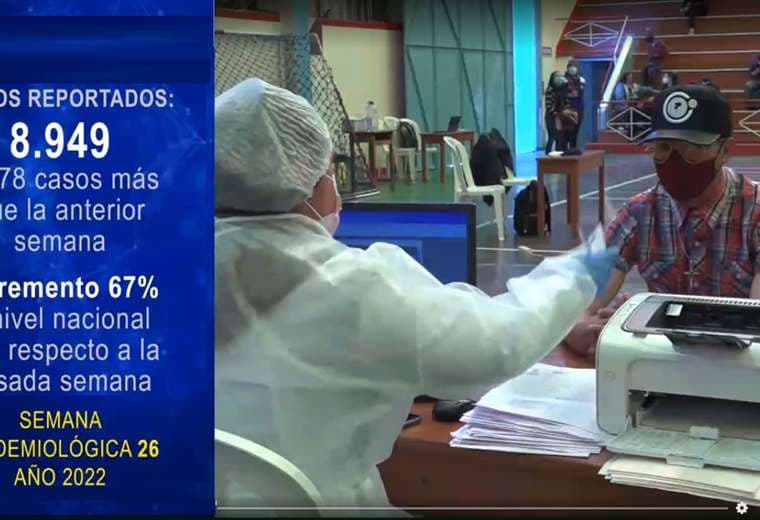 Bolivia lleva 8 semanas consecutivas con ascenso de casos de covid-19 y el Gobierno dice que el aumento es controlado