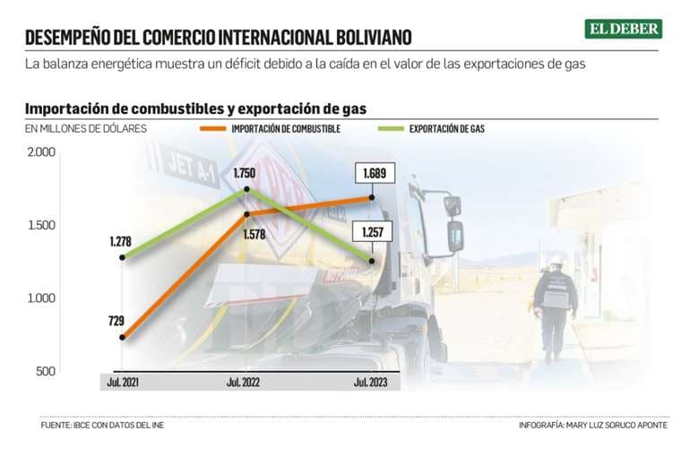 Se duplica la importación de combustibles y la exportación de gas cae en $us 490 millones