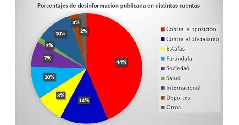 Desinformación en redes sociales/Fuente: Bolivia Verifica