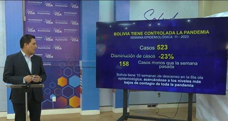 Bolivia registra 523 nuevos casos de Covid-19, 23% menos que la semana pasada  
