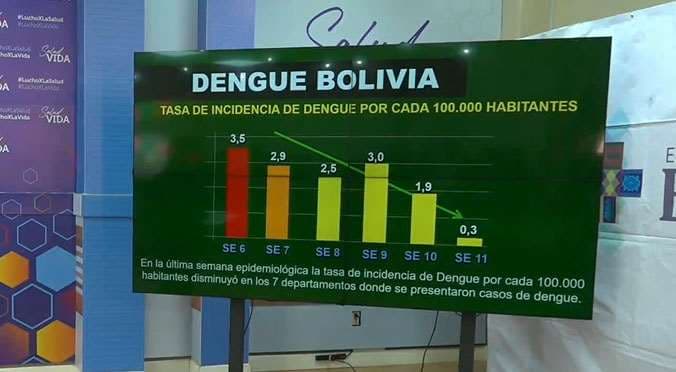 La tasa de incidencia del dengue. Foto: Ministerio de Salud. 