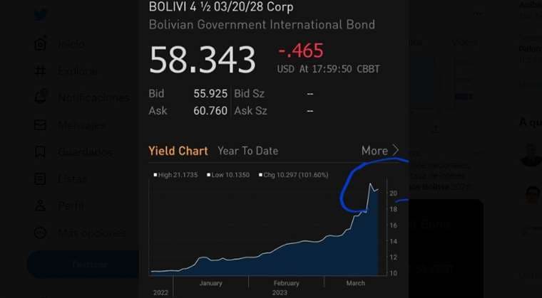 Los bonos cayeron desde los 70 ctvs. de dólar a 58 ctvs. en dos semanas