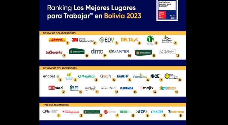 CBN, Encora y DHL lideran el ranking de mejores empresas para  trabajar en Bolivia