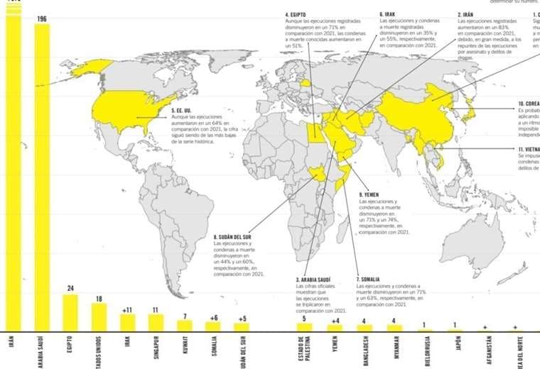 La pena capital, en su nivel más alto en los últimos cinco años, denuncia Amnistía Internacional
