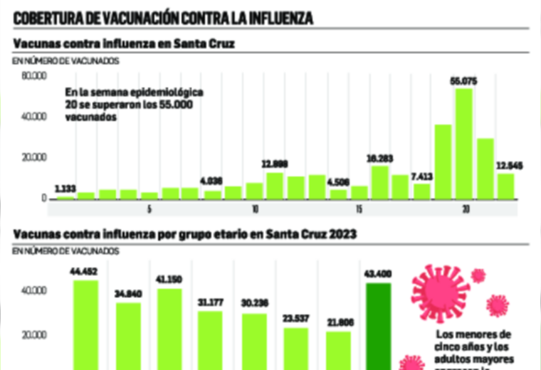 Baja la vacunación contra la influenza y se duplica la letalidad 