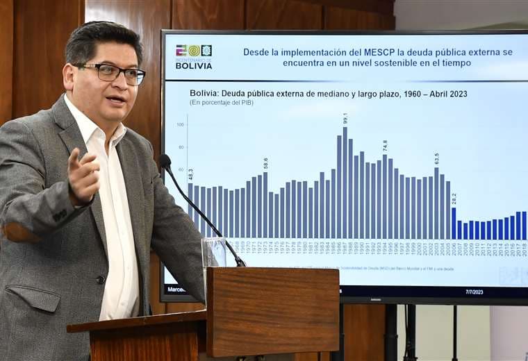 La deuda pública de Bolivia ya pasó al menos tres umbrales de sostenibilidad
