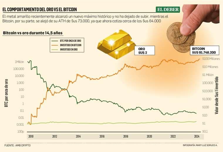 Mientras el oro sube como activo refugio, el Bitcoin conquista para inversión de corto plazo